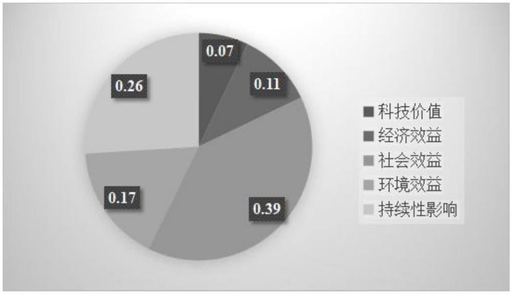 一種水電企業(yè)大容量?jī)?chǔ)能科技項(xiàng)目后評(píng)價(jià)方法與流程