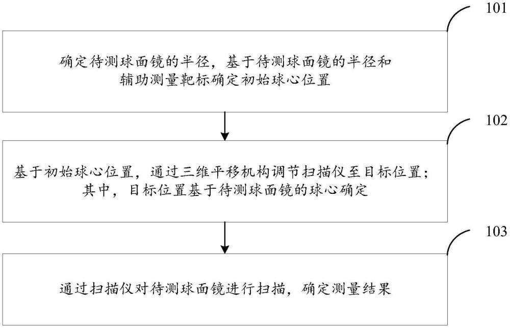 球形鏡面面形掃描方法及裝置與流程