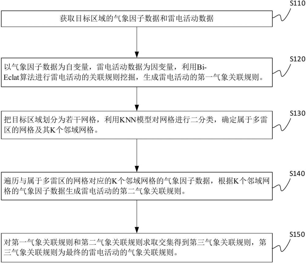 一種雷電活動(dòng)氣象關(guān)聯(lián)規(guī)則挖掘方法、裝置及電子設(shè)備與流程