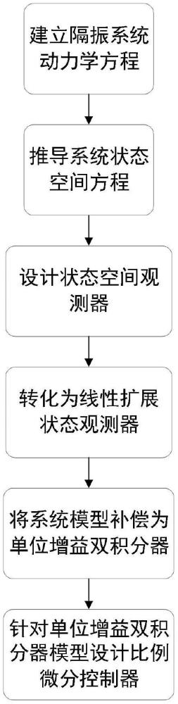 一種超低頻氣浮隔振系統(tǒng)的自抗擾反饋控制器設(shè)計方法