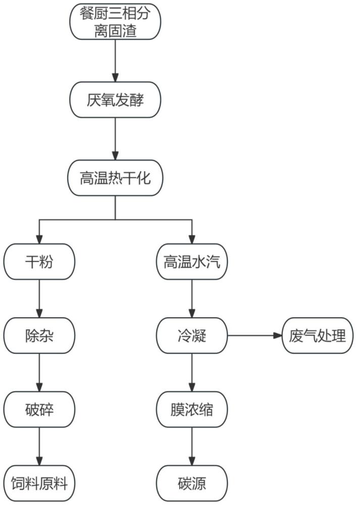 一種餐廚垃圾固渣全量資源化利用的方法與流程