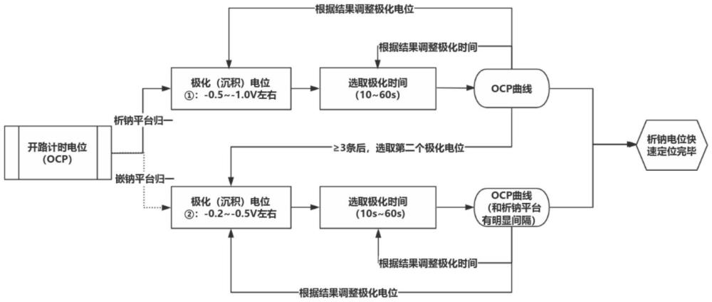 一種鈉離子電池析鈉電位和嵌鈉電位的檢測方法與流程