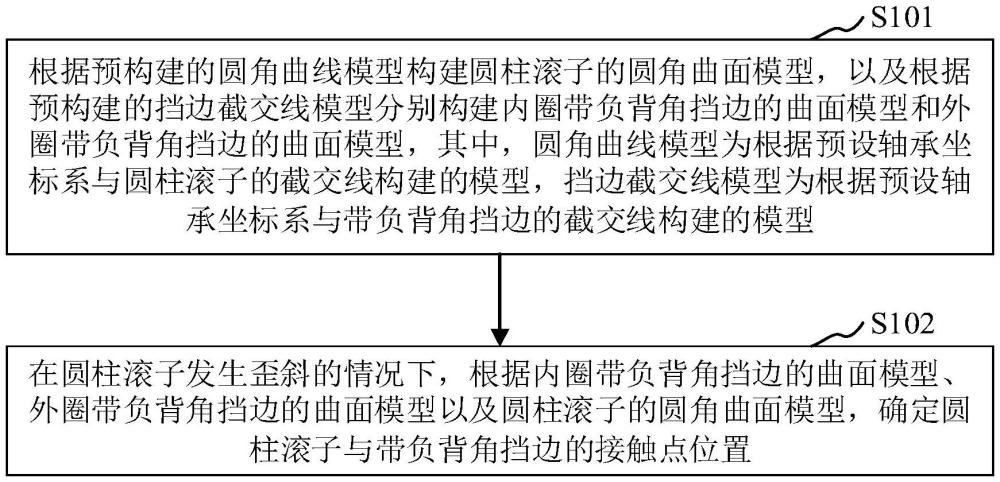 用于確定軸承內(nèi)部接觸點(diǎn)位置的方法、處理器及存儲(chǔ)介質(zhì)與流程