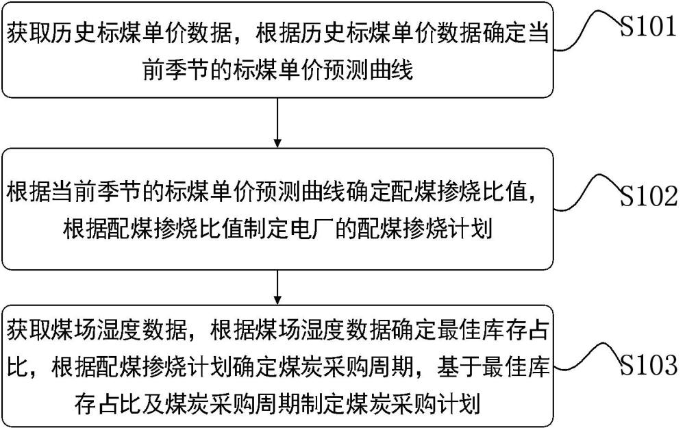 一種基于標(biāo)煤單價(jià)的燃料管理方法及系統(tǒng)與流程