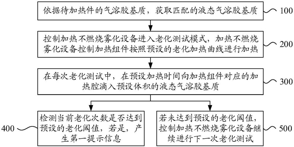 加熱不燃燒霧化設(shè)備的老化測(cè)試方法、系統(tǒng)以及存儲(chǔ)介質(zhì)與流程