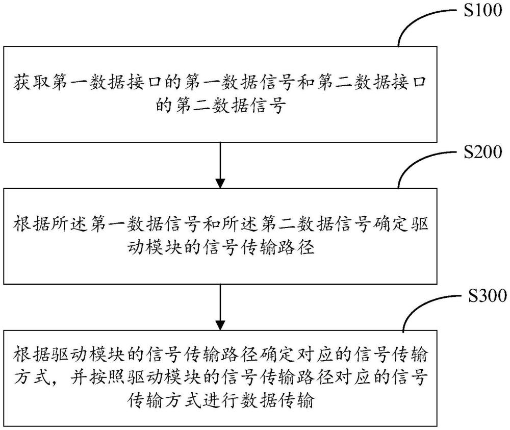 驅(qū)動(dòng)模塊信號(hào)傳輸方法、驅(qū)動(dòng)模塊和信號(hào)傳輸系統(tǒng)與流程