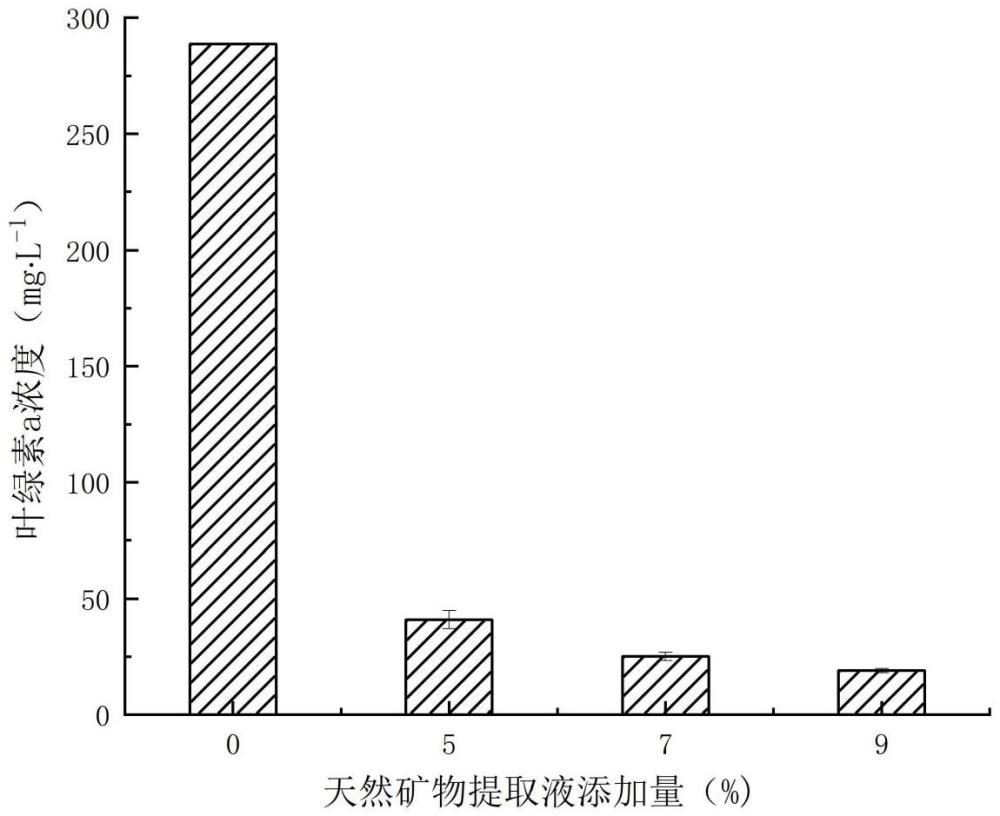 一種利用天然礦物提取液同時(shí)高效去除富營養(yǎng)化水體中磷酸鹽和藻類的方法