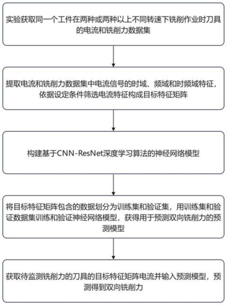 一種雙向銑削力預(yù)測方法及系統(tǒng)