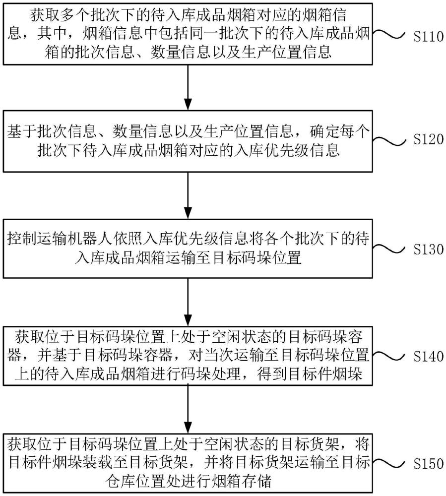 成品煙箱的入庫(kù)方法、裝置、電子設(shè)備及存儲(chǔ)介質(zhì)與流程