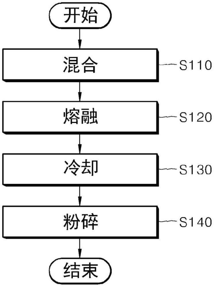 高耐熱性抗菌玻璃組合物、其制造方法及使用其的注塑物與流程