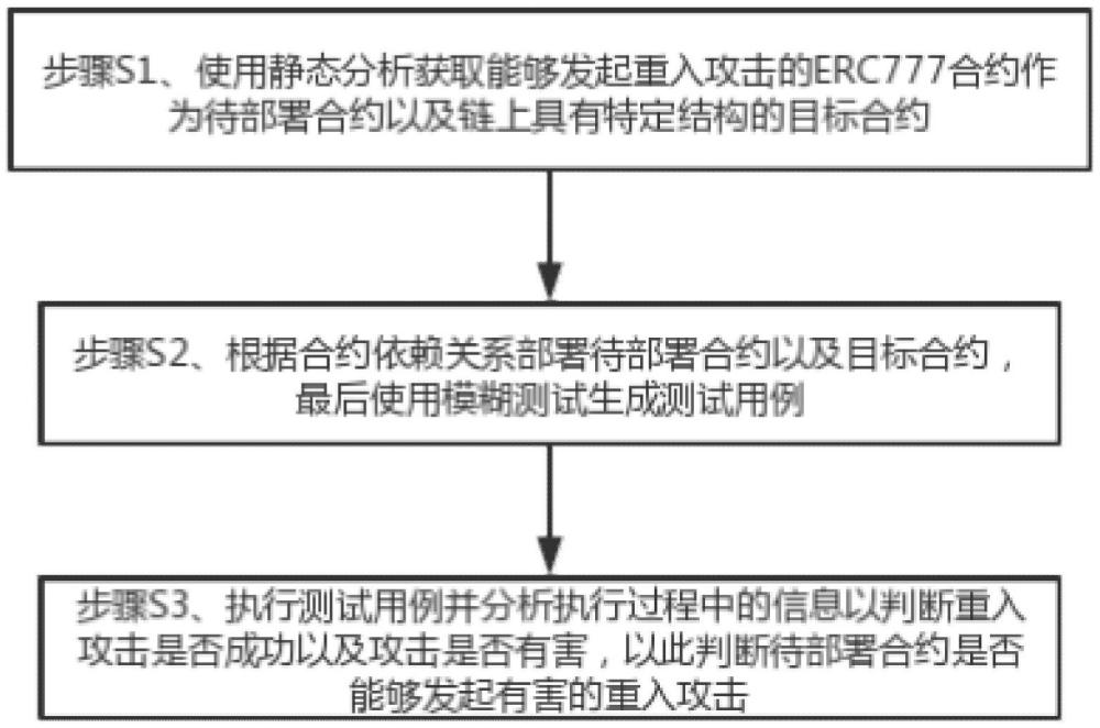 一種ERC777合約重入攻擊檢測方法及系統(tǒng)與流程