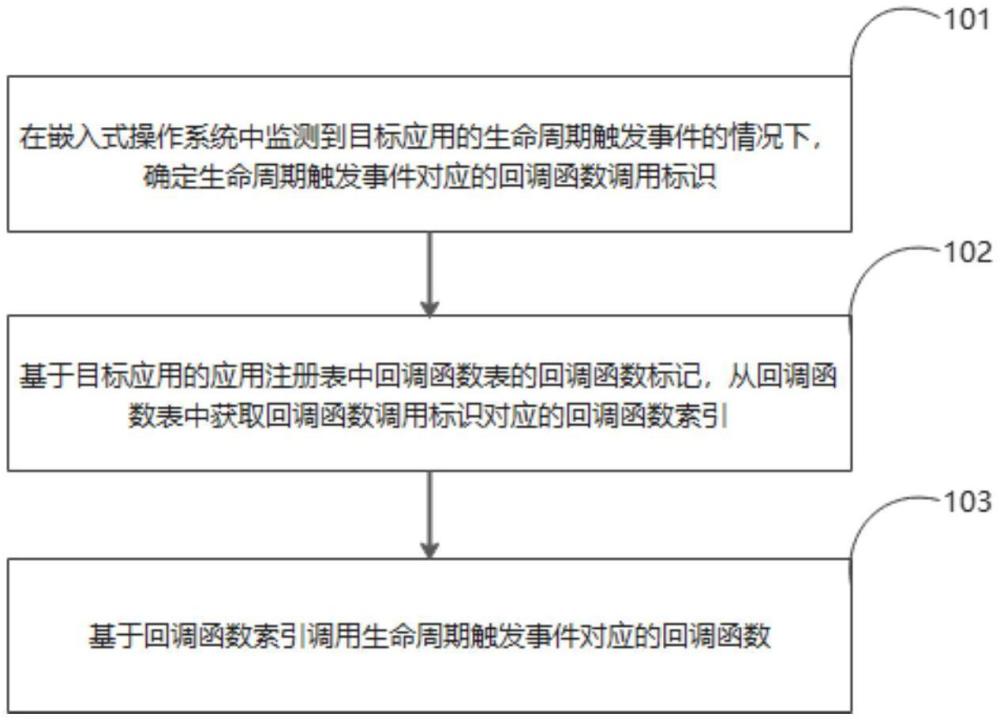 应用生命周期回调函数调用方法、装置、设备及终端与流程