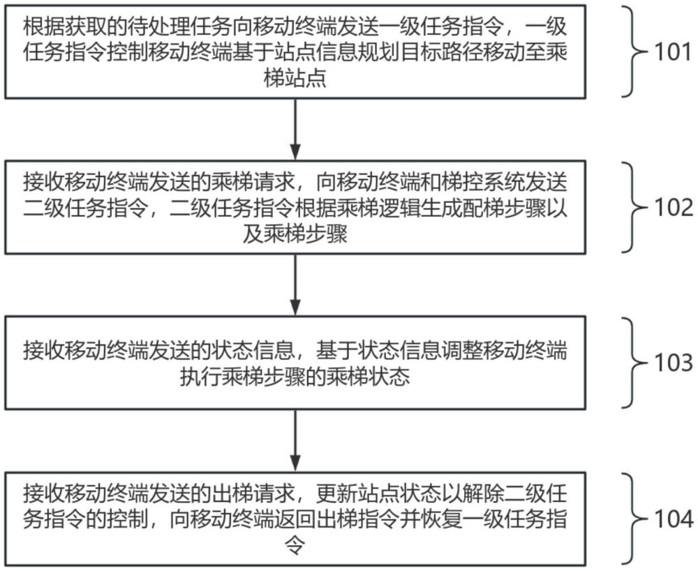 一種多機(jī)同乘的乘梯方法及系統(tǒng)與流程