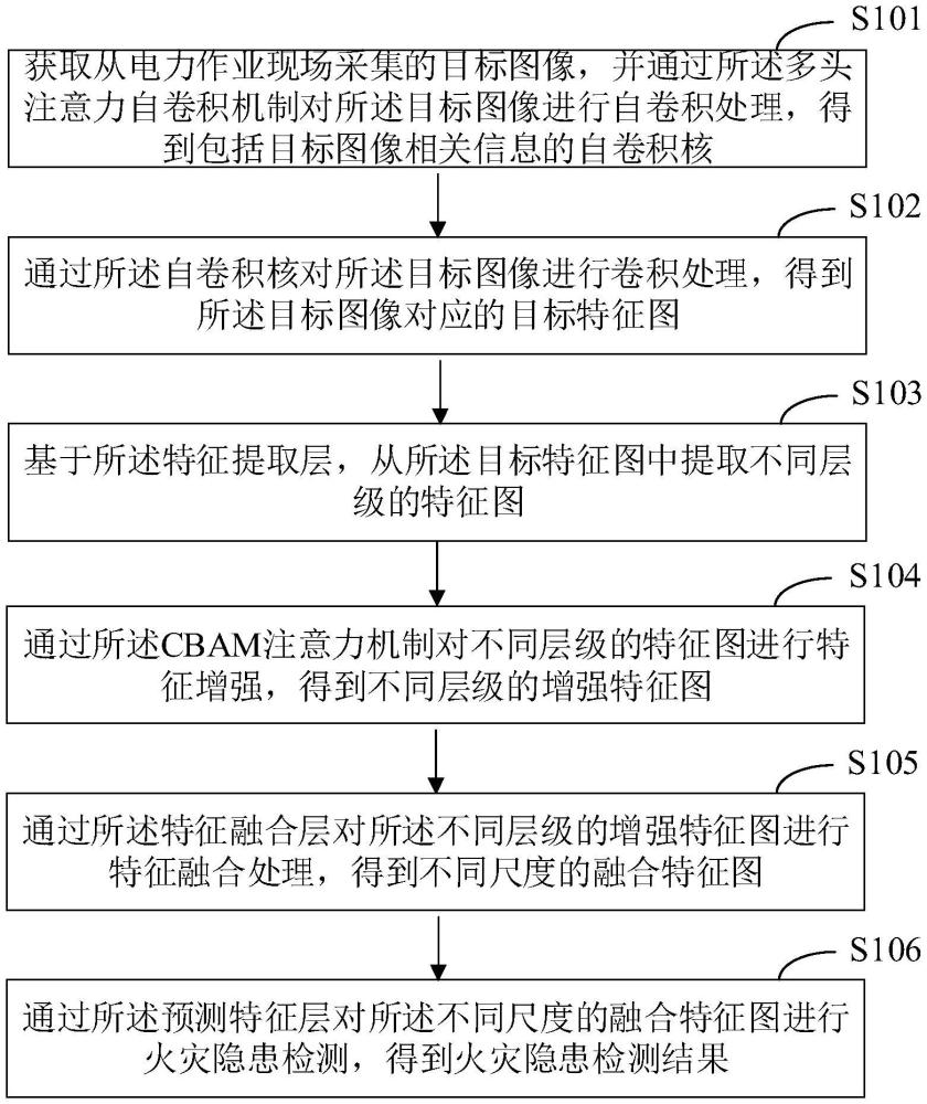 一種火災(zāi)隱患檢測(cè)方法、裝置、電子設(shè)備和存儲(chǔ)介質(zhì)與流程