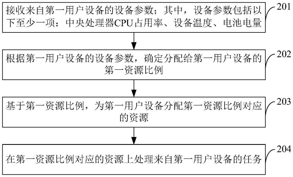 任務(wù)處理方法、裝置、電子設(shè)備及存儲介質(zhì)與流程