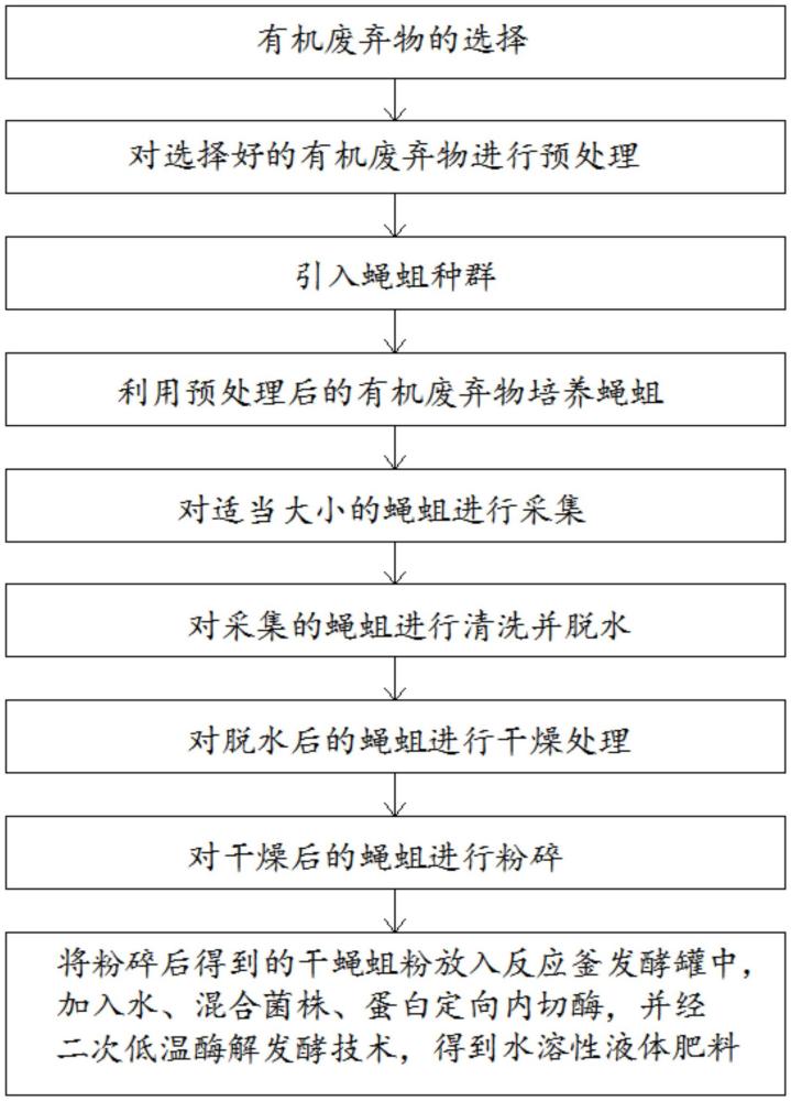 一種利用蠅蛆制備富含蛋白的生物肥料的工藝的制作方法