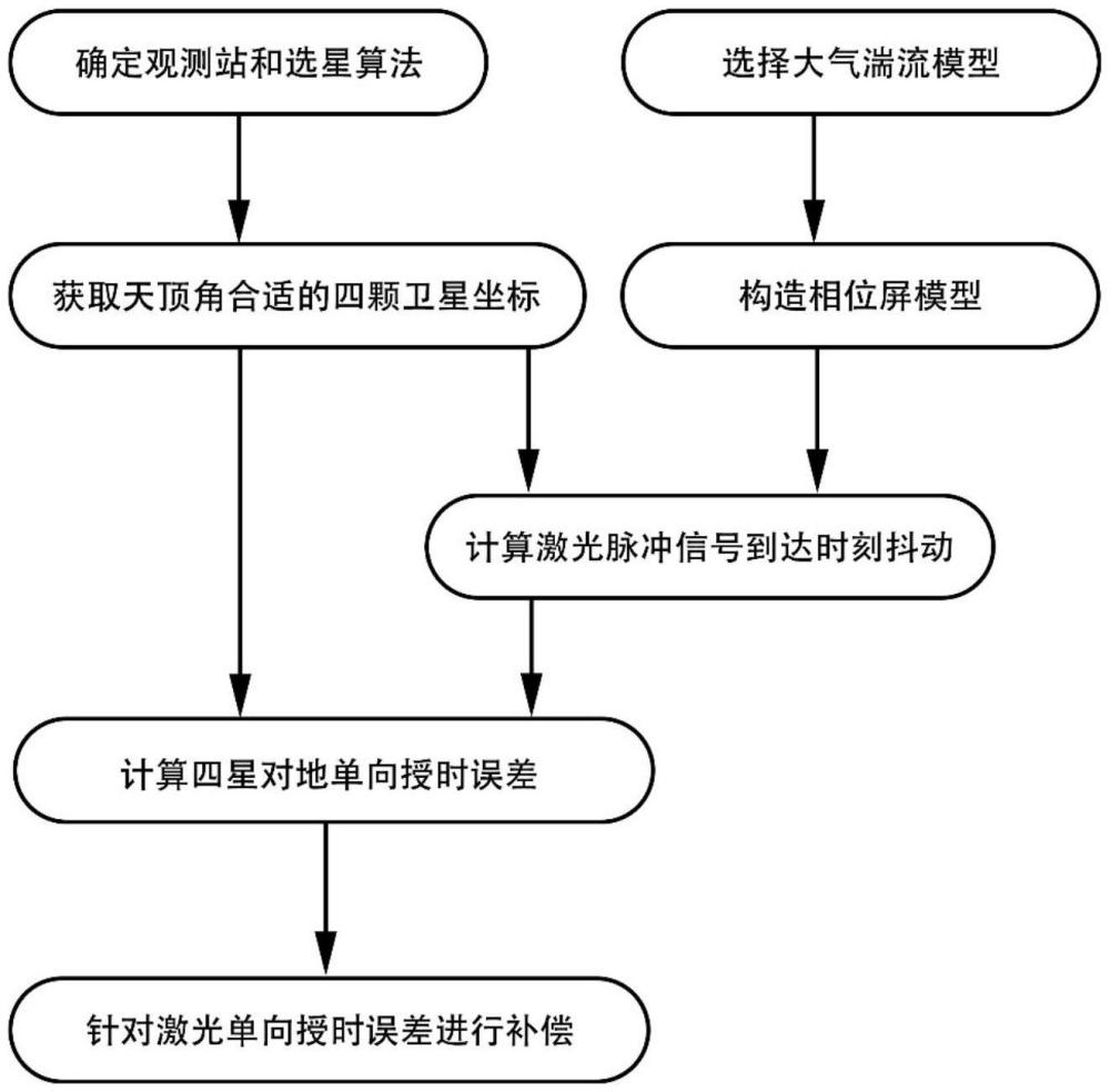 基于大氣湍流影響下的四星對(duì)地激光單向授時(shí)的誤差解算和補(bǔ)償方法