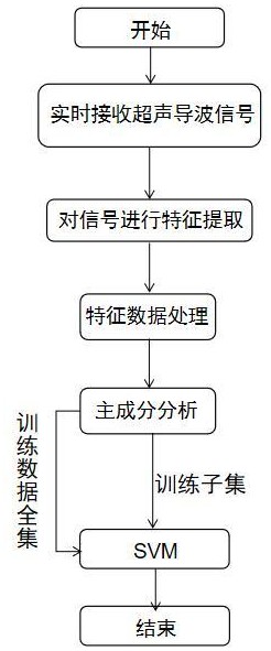 基于超聲導(dǎo)波的電阻點(diǎn)焊質(zhì)量在線監(jiān)測(cè)方法