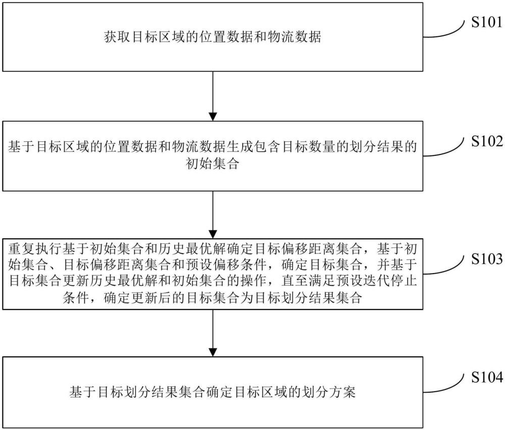 一种区域的划分方法和装置与流程