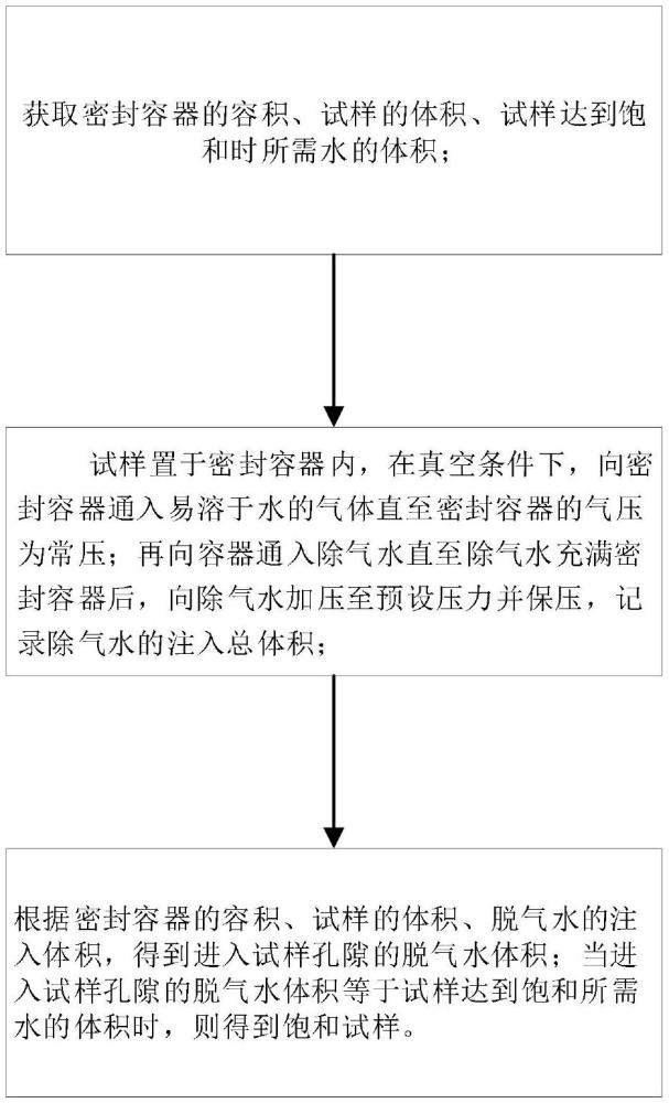 一種室內(nèi)土工試驗(yàn)試樣飽和方法及裝置與流程