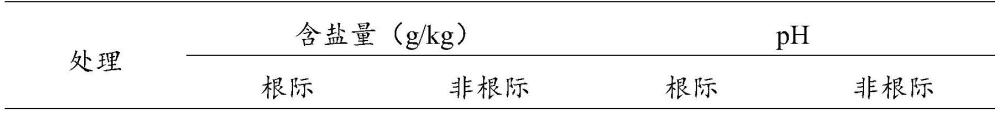 一種改良鹽堿地功能肥料及其制備方法和應(yīng)用與流程