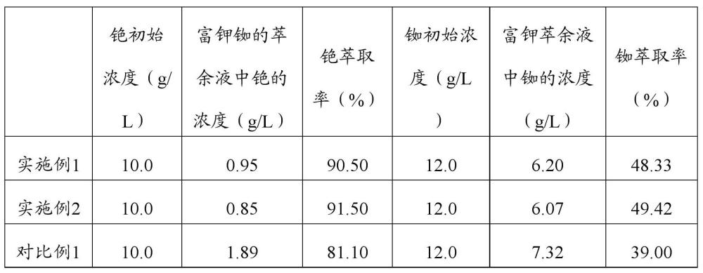 一種利用溴代酚類(lèi)萃取劑從提鋰尾液中分離銣銫的方法