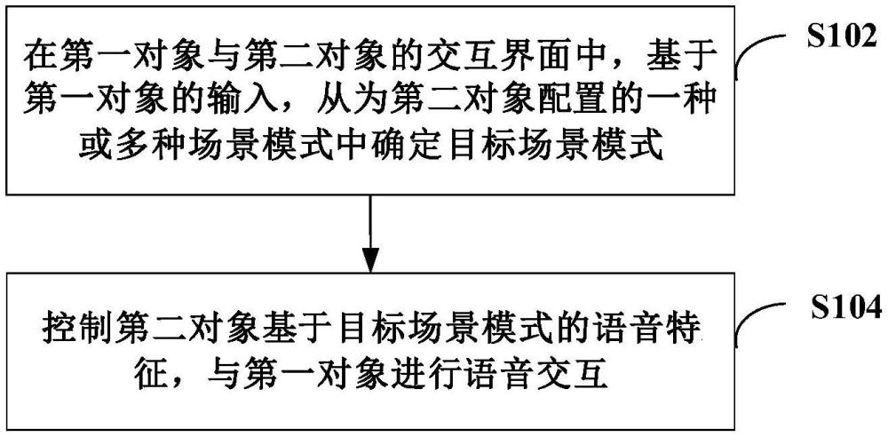 通話方法、電子設(shè)備、存儲(chǔ)介質(zhì)和產(chǎn)品與流程