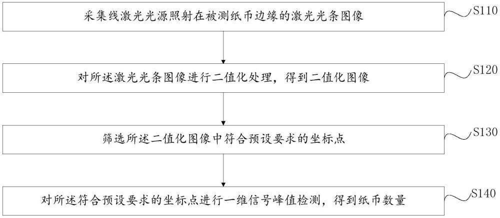 非接觸式快速點鈔方法、系統(tǒng)、設(shè)備、儲存介質(zhì)及程序