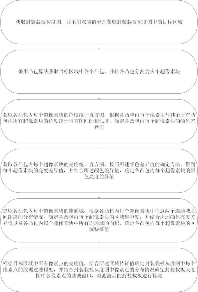 一種IC封裝載板外觀缺陷視覺檢測方法及系統(tǒng)與流程