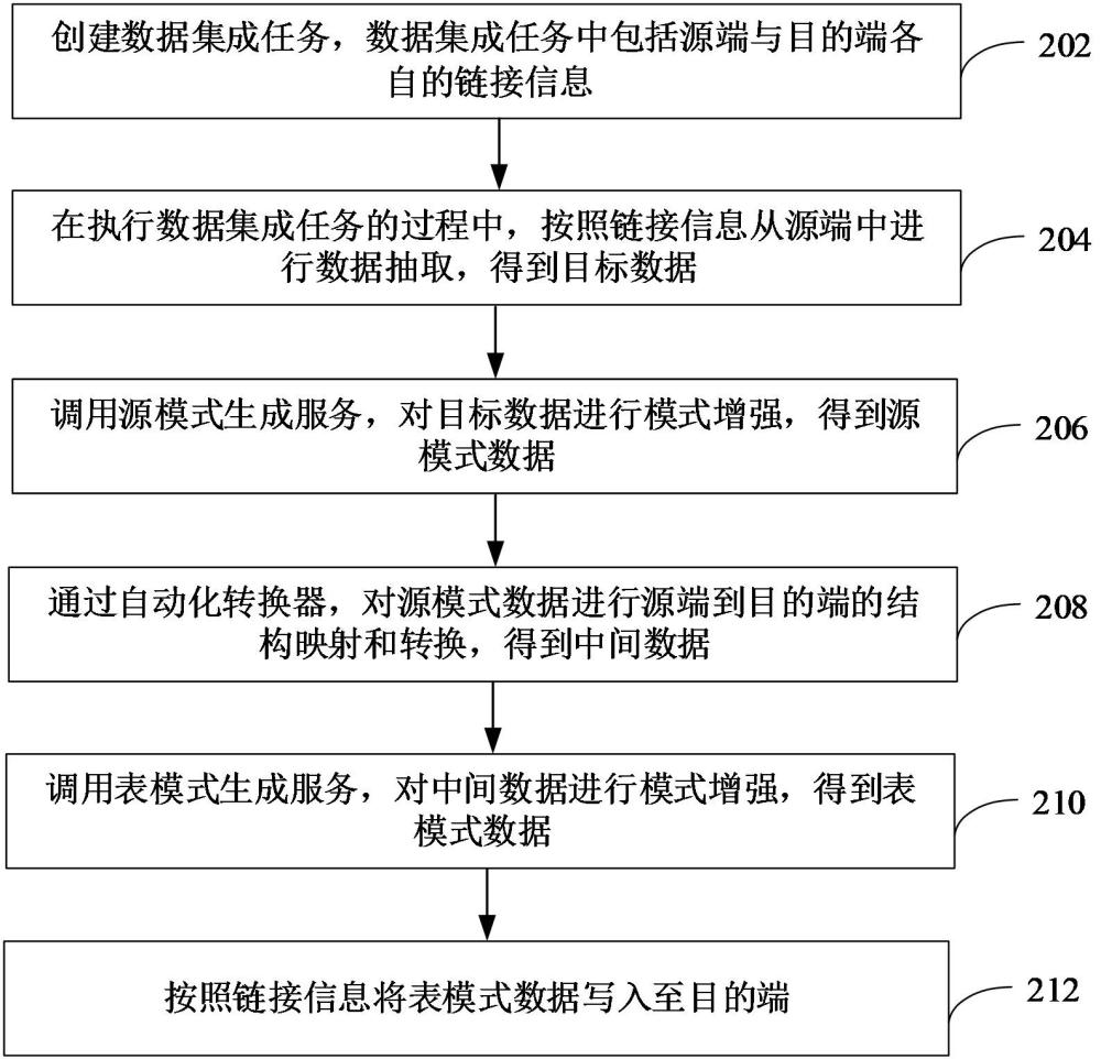 數(shù)據(jù)集成方法、裝置、計(jì)算機(jī)設(shè)備和可讀存儲(chǔ)介質(zhì)與流程