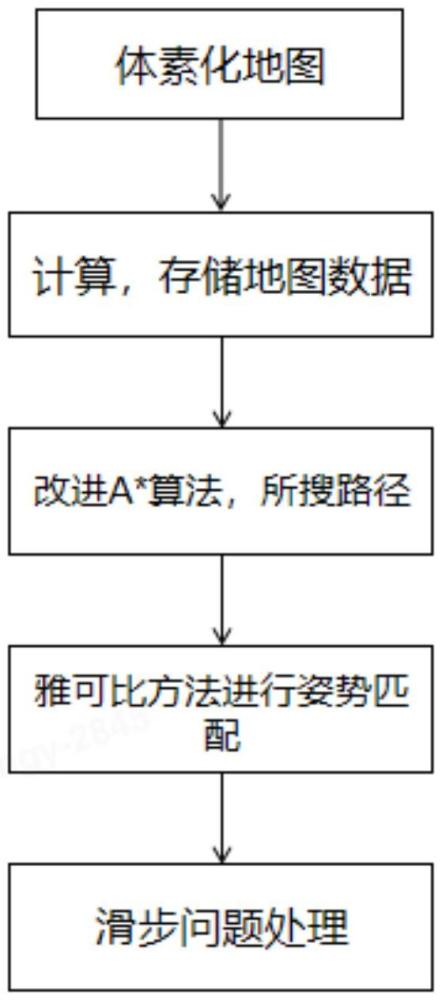 一種基于姿態(tài)距離匹配的動(dòng)畫尋路方法及系統(tǒng)