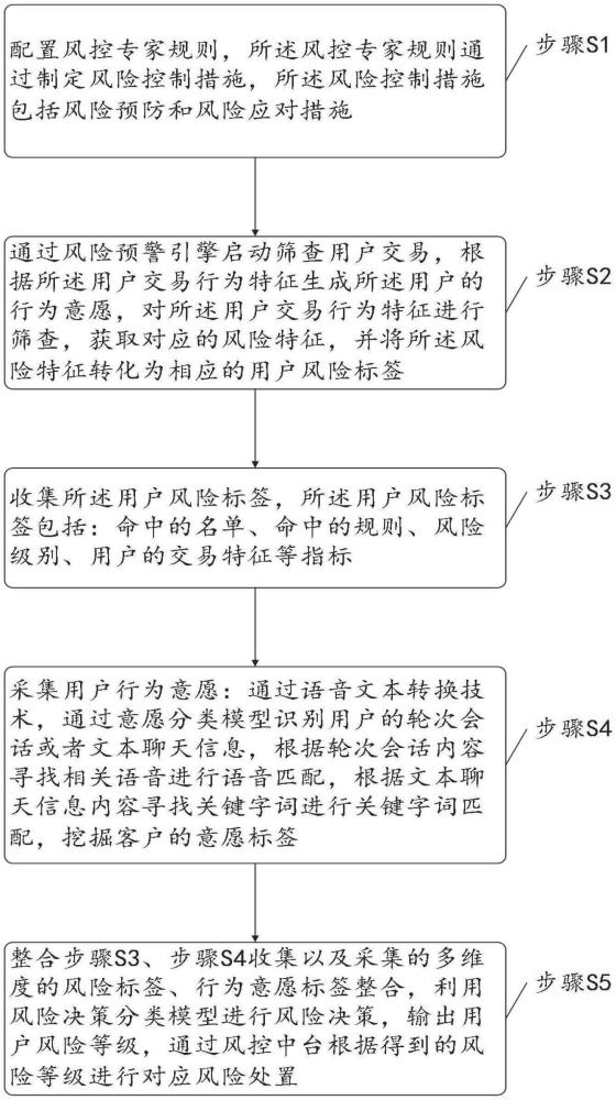 一種基于風險決策分類模型反詐實現(xiàn)方法裝置設(shè)備及介質(zhì)與流程