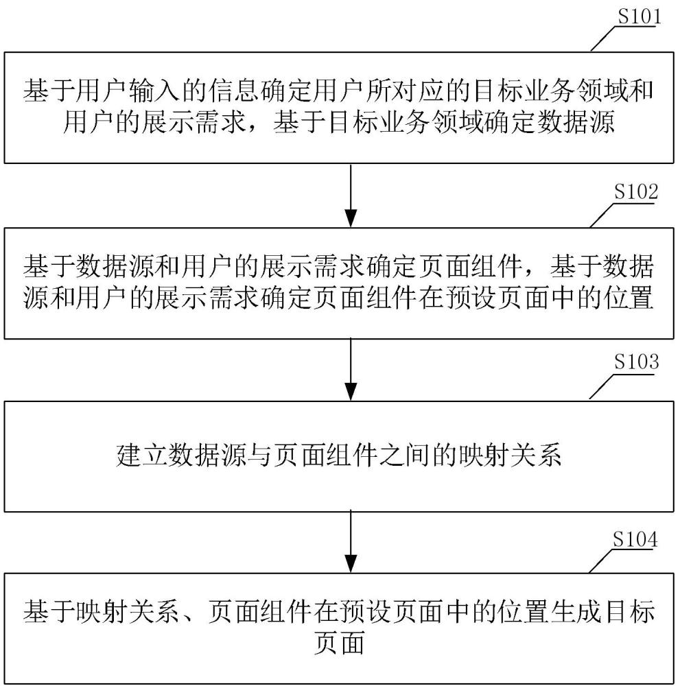 页面配置生成方法及装置与流程