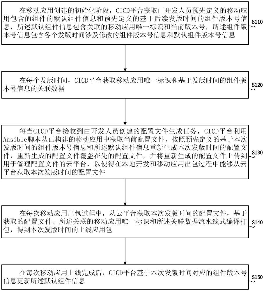 一種基于組件版本滾動(dòng)管理的移動(dòng)應(yīng)用構(gòu)建方法和系統(tǒng)與流程