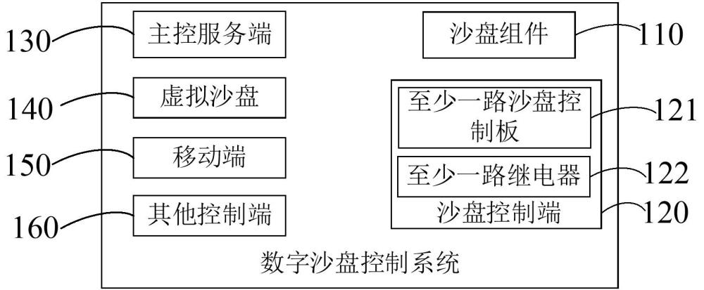 數(shù)字沙盤控制系統(tǒng)及方法