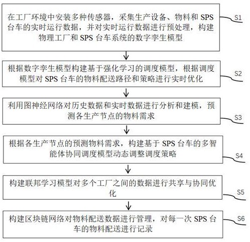 一種基于數(shù)字孿生的SPS臺車物料配送方法及系統(tǒng)與流程