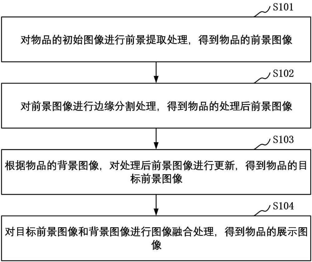 物品展示圖像生成方法、裝置、計(jì)算機(jī)設(shè)備和存儲介質(zhì)與流程