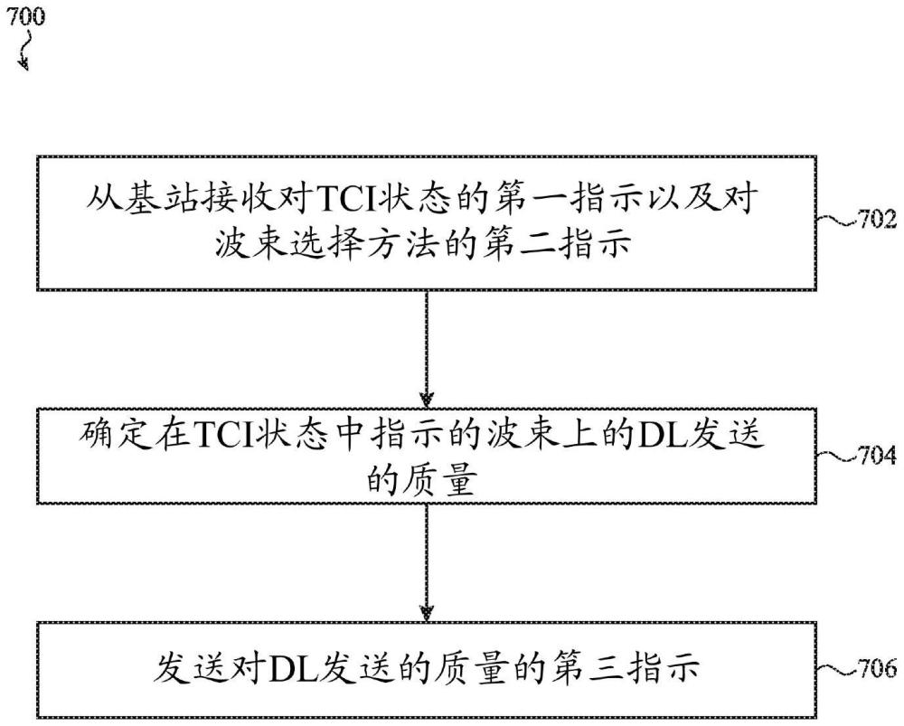 使用混合基于人工智能（AI）的和非基于AI的技術(shù)進行波束選擇的方法與流程