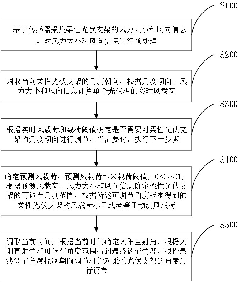 柔性光伏支架抗風(fēng)控制方法及系統(tǒng)與流程