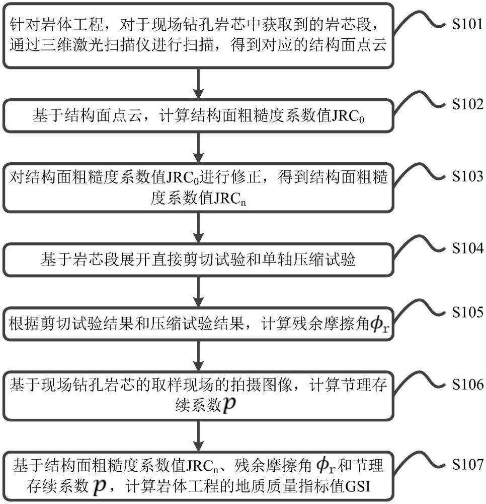 一種地質(zhì)質(zhì)量指標(biāo)的定量評價方法、裝置以及處理設(shè)備