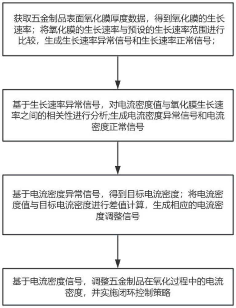 一種五金表面氧化處理工藝及系統(tǒng)的制作方法