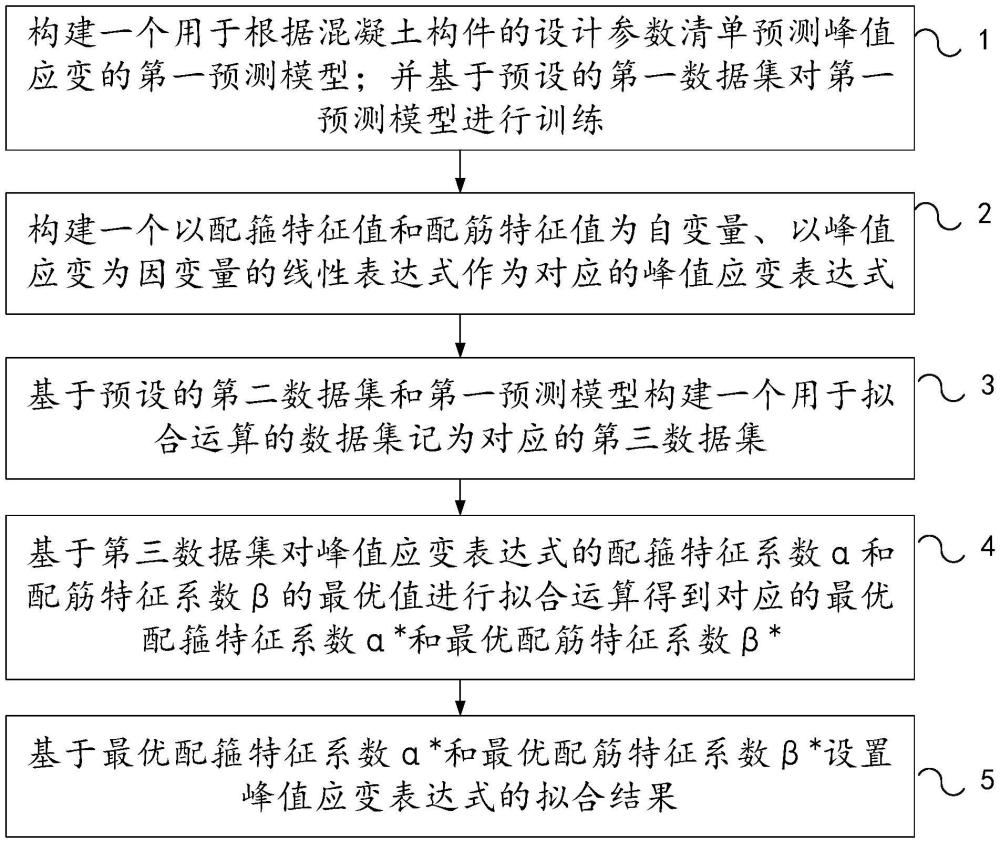 一種混凝土構(gòu)件峰值應(yīng)變表達(dá)式的擬合方法和裝置與流程