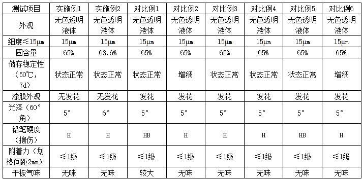 一种木器低温下使用的全哑防发花面漆及其制备方法与流程