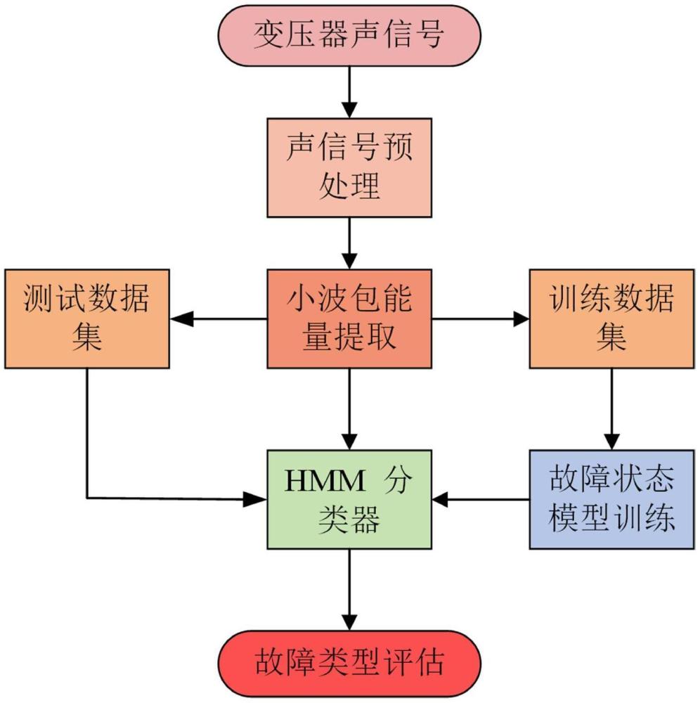 一種利用變壓器聲信號(hào)的非侵入故障診斷方法及系統(tǒng)