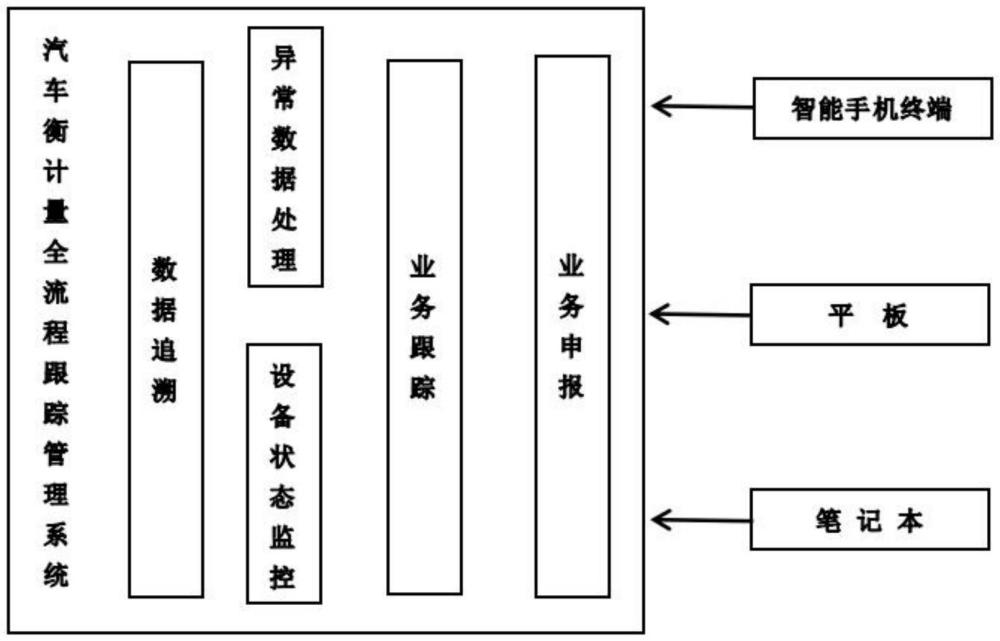 一種基于互聯(lián)網(wǎng)的物資計(jì)量系統(tǒng)的制作方法