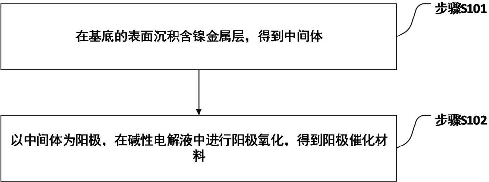 一種電解槽、陽極催化材料及其制備方法和應用與流程