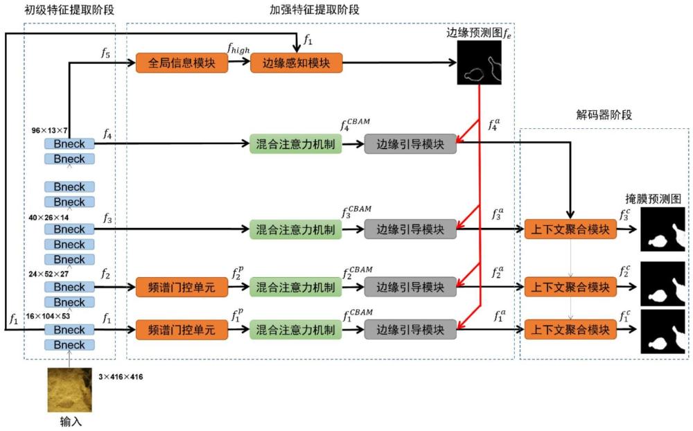 一種基于深度學習的輕量級偽裝目標檢測方法