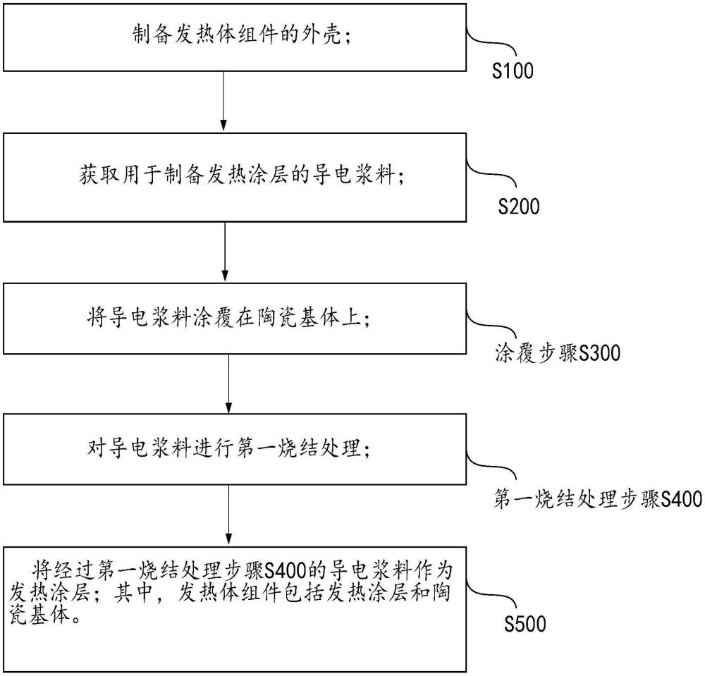 一種發(fā)熱體組件及其制備方法、氣溶膠生成裝置與流程