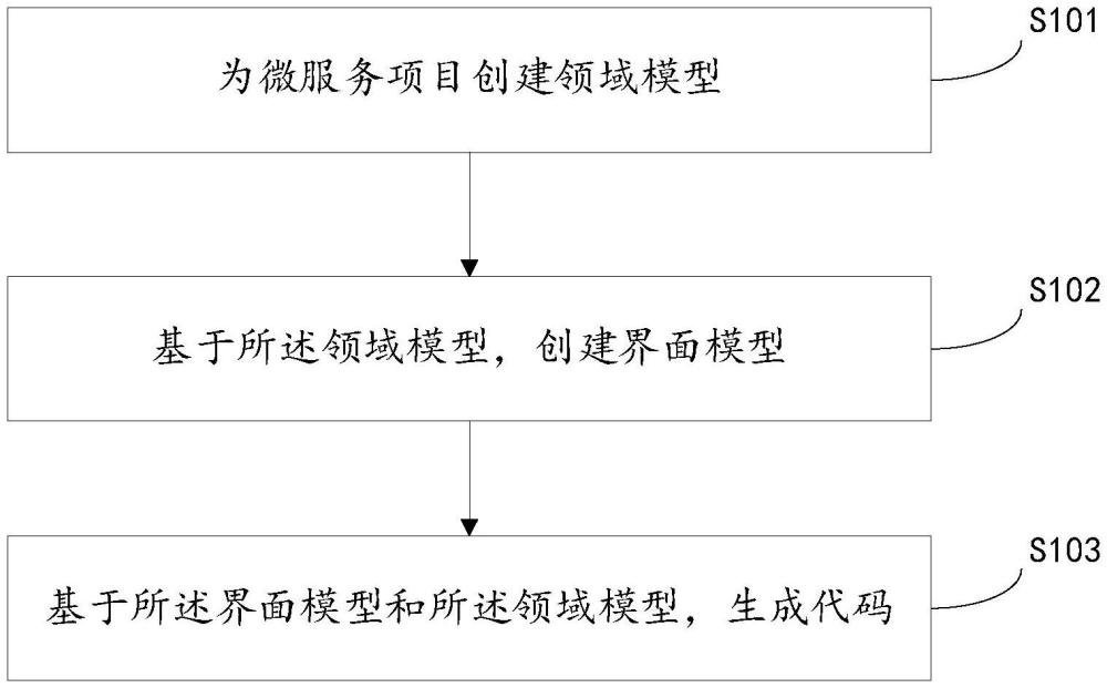 代碼生成方法及相關(guān)設(shè)備與流程