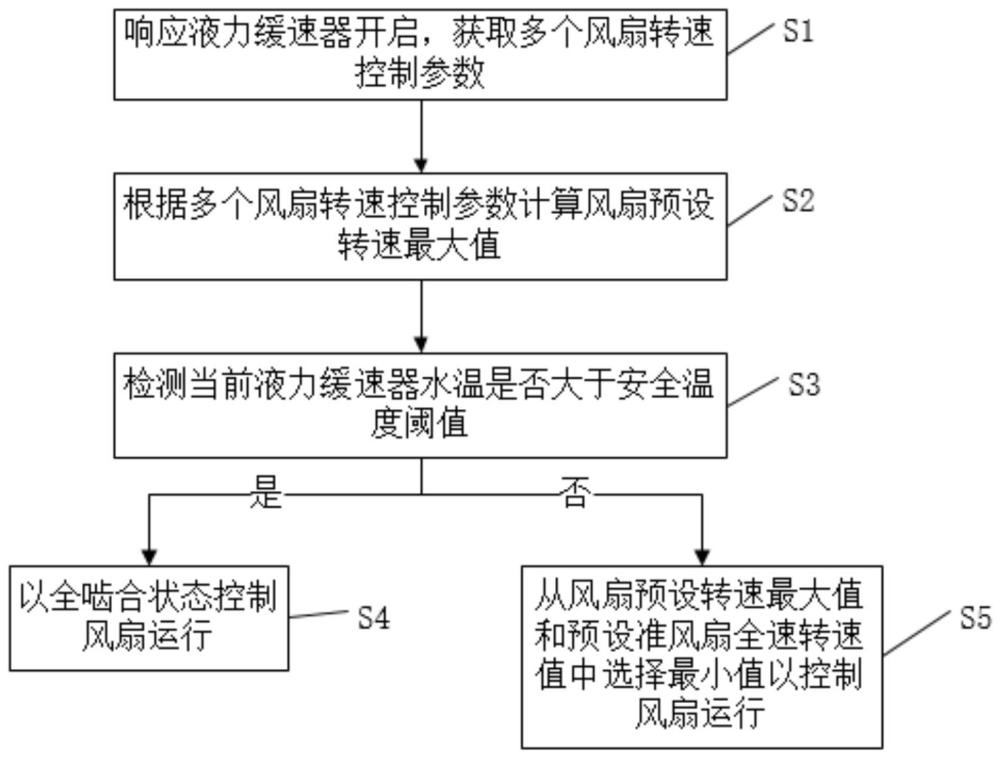 一種發(fā)動(dòng)機(jī)風(fēng)扇轉(zhuǎn)速控制方法、發(fā)動(dòng)機(jī)ECU及車輛與流程